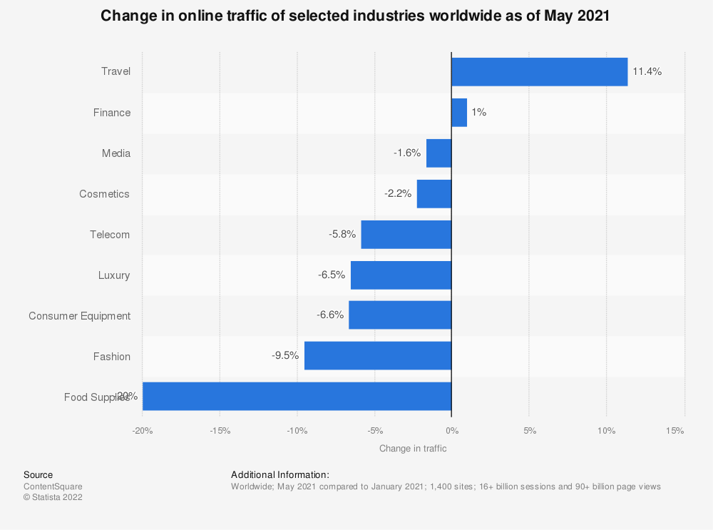 Website traffic by industry diagram