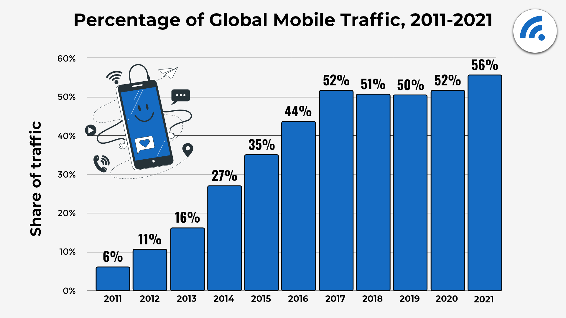Image that shows global mobile traffic share since 2011